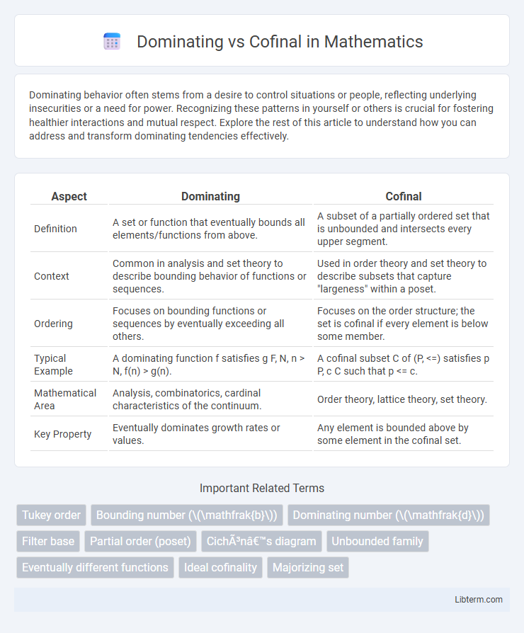 Cofinal vs Dominating in Mathematics - What is The Difference?