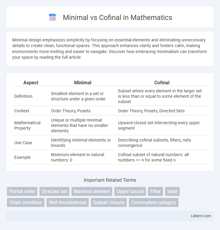 Cofinal vs Minimal in Mathematics - What is The Difference?