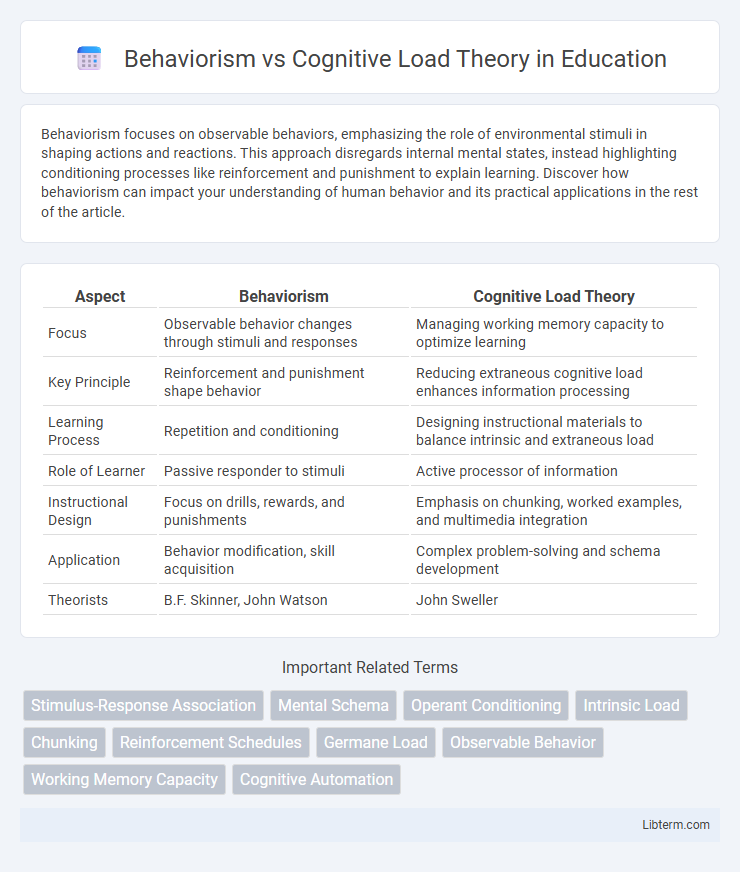 Cognitive Load Theory vs Behaviorism in Education - What is The Difference?