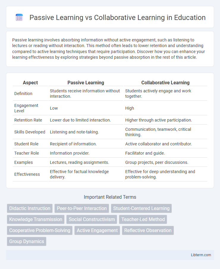 Collaborative Learning vs Passive Learning in Education - What is The Difference?