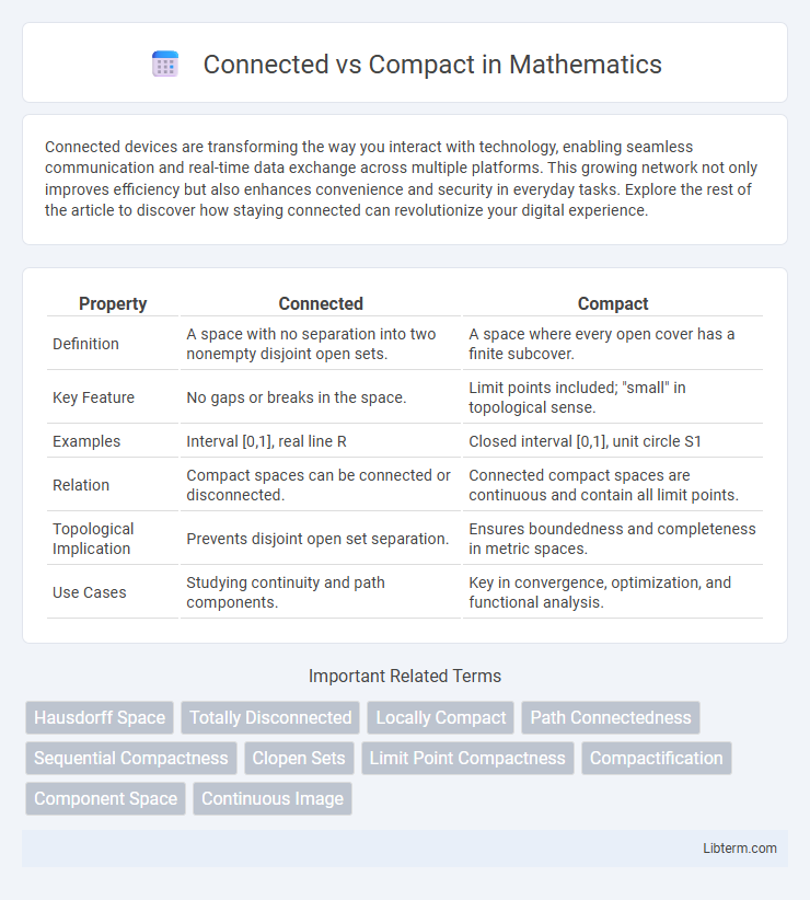 Compact vs Connected in Mathematics - What is The Difference?