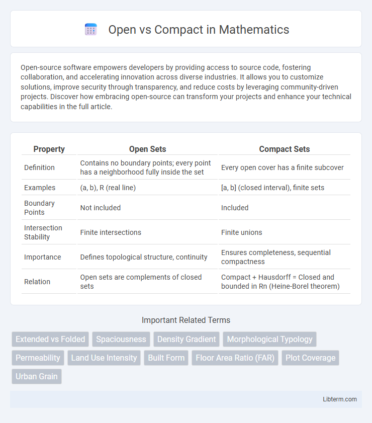 Compact vs Open in Mathematics - What is The Difference?