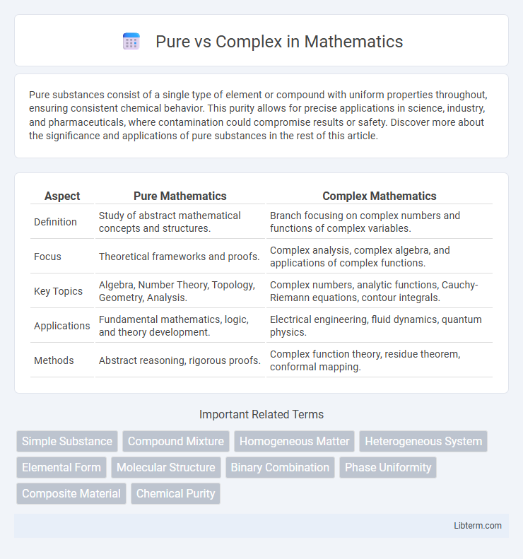 Complex vs Pure in Mathematics - What is The Difference?
