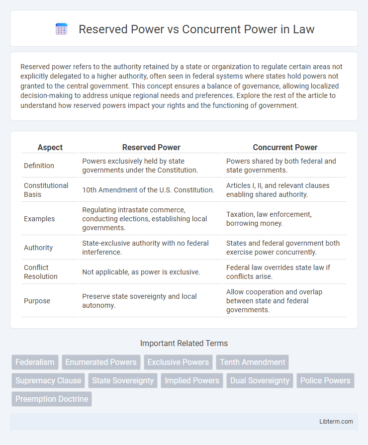 Concurrent Power vs Reserved Power in Law - What is The Difference?