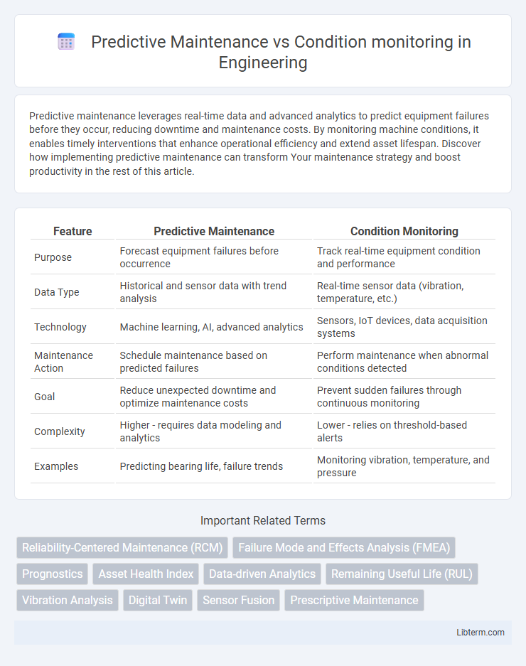 Condition monitoring vs Predictive Maintenance in Engineering - What is The Difference?