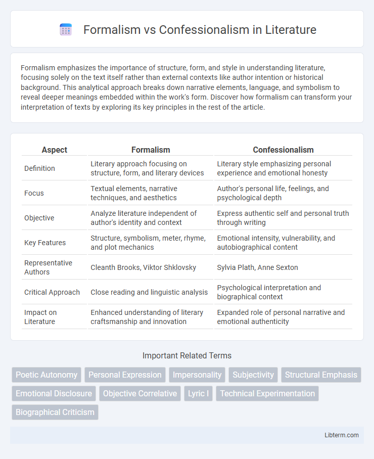 Confessionalism vs Formalism in Literature - What is The Difference?