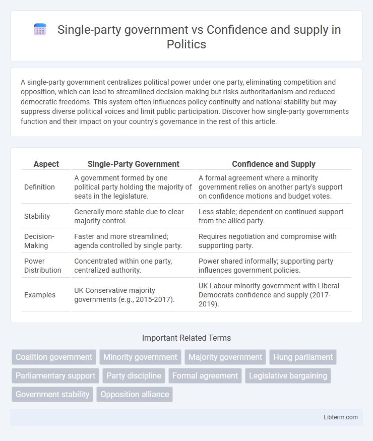 Confidence and supply vs Single-party government in Politics - What is The Difference?