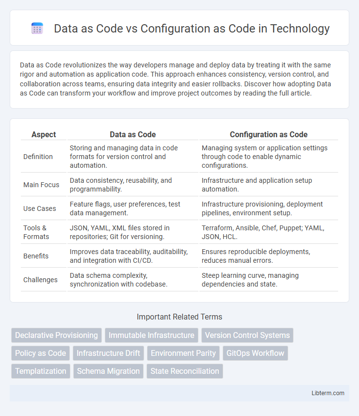Configuration as Code vs Data as Code in Technology - What is The Difference?
