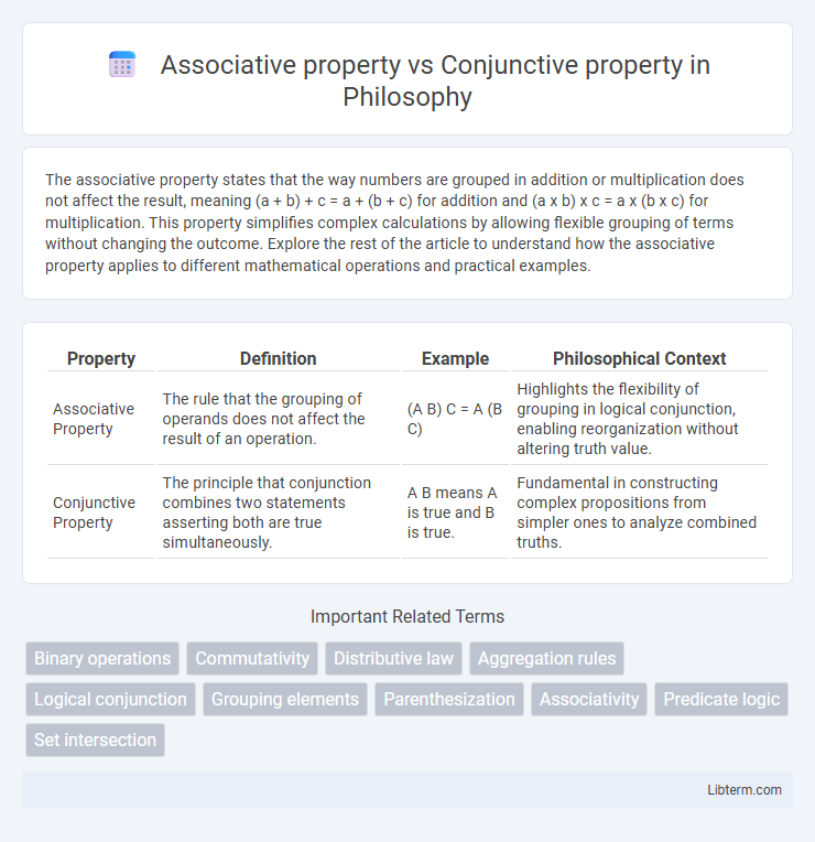 Conjunctive property vs Associative property in Philosophy - What is The Difference?