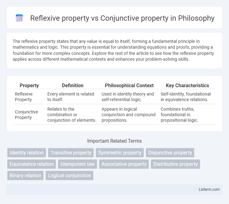 Conjunctive property vs Reflexive property in Philosophy - What is The Difference?