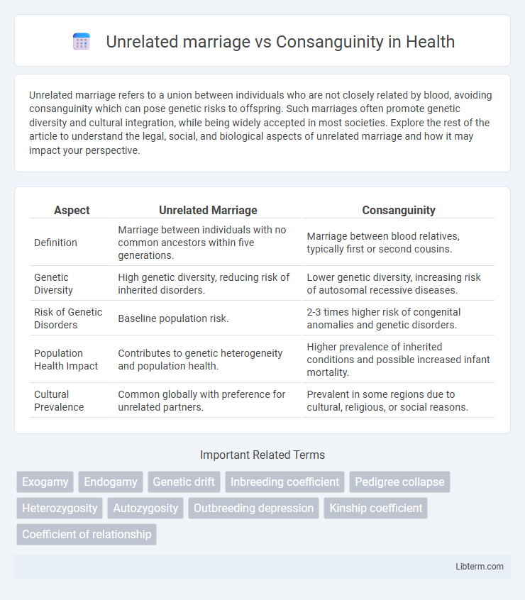 Consanguinity vs Unrelated marriage in Health - What is The Difference?