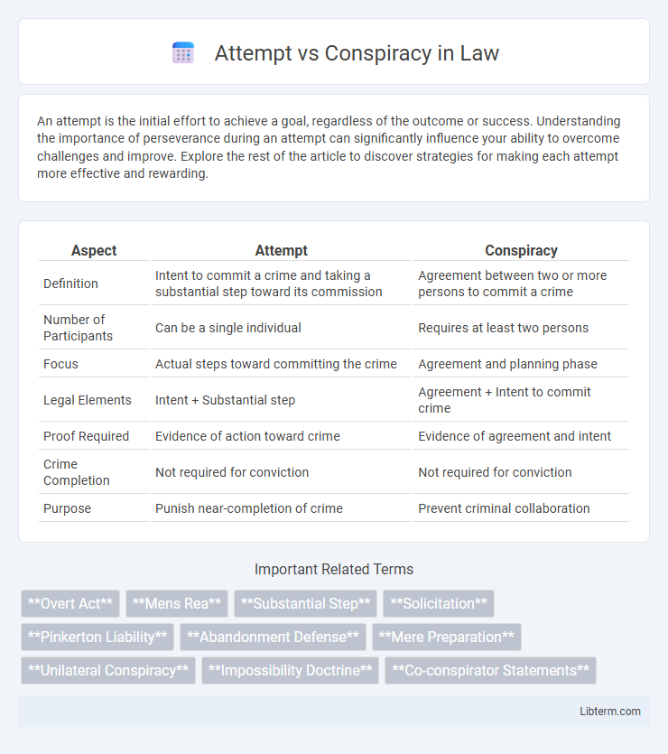 Conspiracy vs Attempt in Law - What is The Difference?
