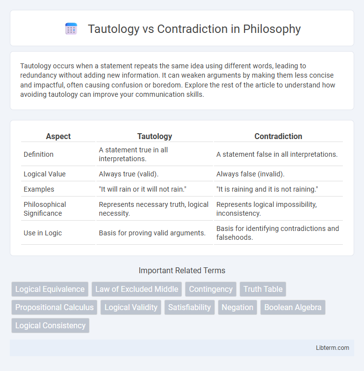 Contradiction vs Tautology in Philosophy - What is The Difference?