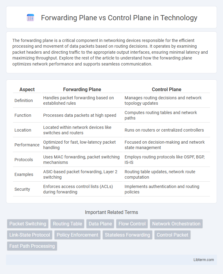 Control Plane vs Forwarding Plane in Technology - What is The Difference?