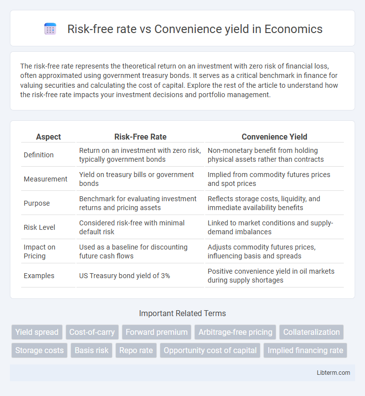 Convenience yield vs Risk-free rate in Economics - What is The Difference?