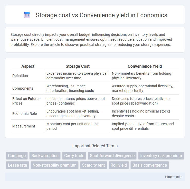 Convenience yield vs Storage cost in Economics - What is The Difference?