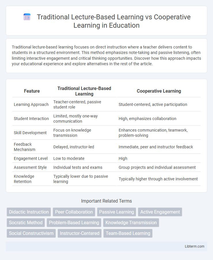Cooperative Learning vs Traditional Lecture-Based Learning in Education - What is The Difference?