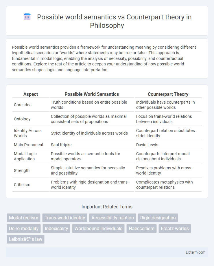 Counterpart theory vs Possible world semantics in Philosophy - What is The Difference?