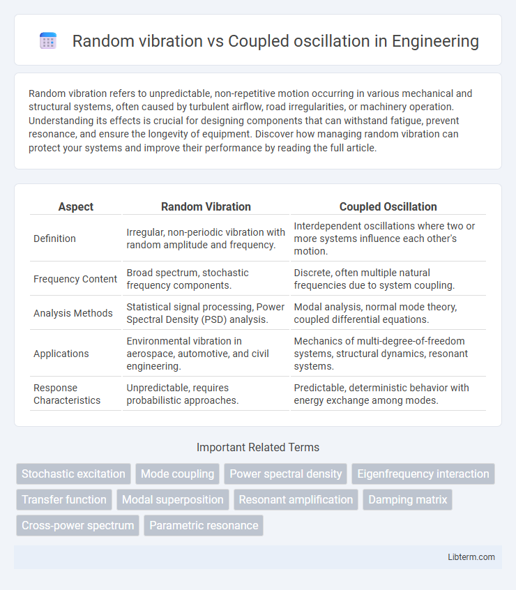 Coupled oscillation vs Random vibration in Engineering - What is The Difference?