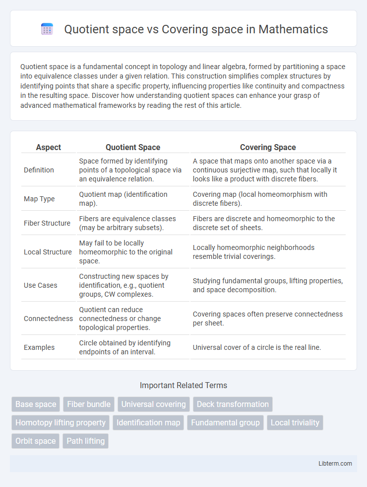 Covering space vs Quotient space in Mathematics - What is The Difference?