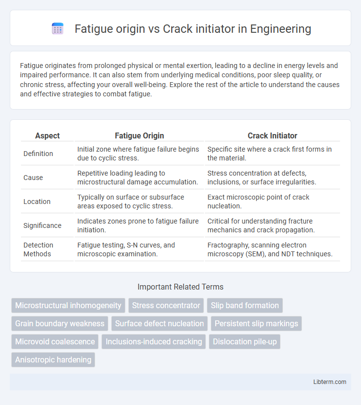 Crack initiator vs Fatigue origin in Engineering - What is The Difference?