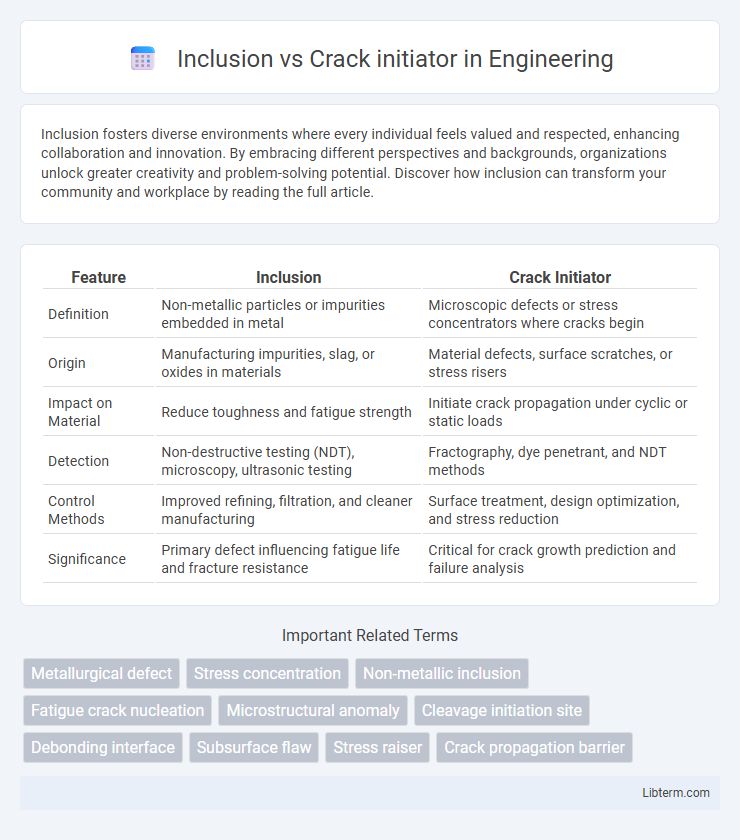 Crack initiator vs Inclusion in Engineering - What is The Difference?