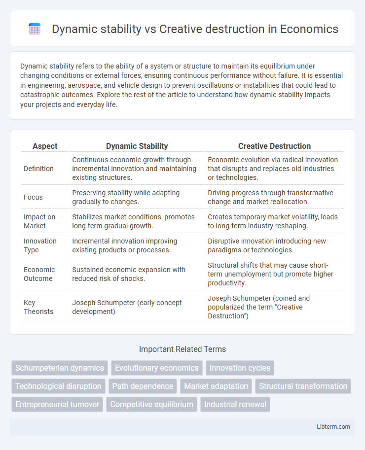 Creative destruction vs Dynamic stability in Economics - What is The Difference?