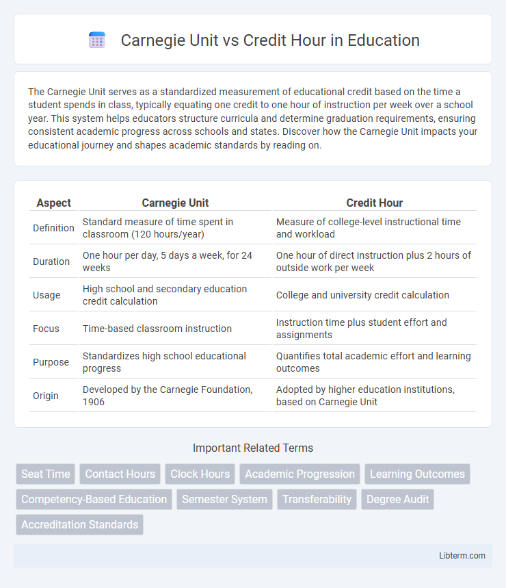 Credit Hour vs Carnegie Unit in Education - What is The Difference?