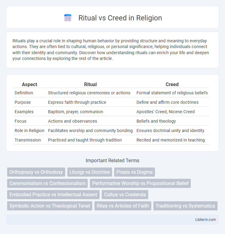Creed vs Ritual in Religion - What is The Difference?