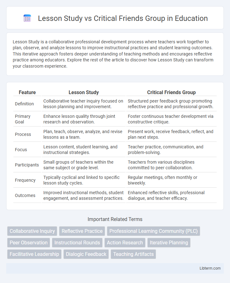 Critical Friends Group vs Lesson Study in Education - What is The Difference?