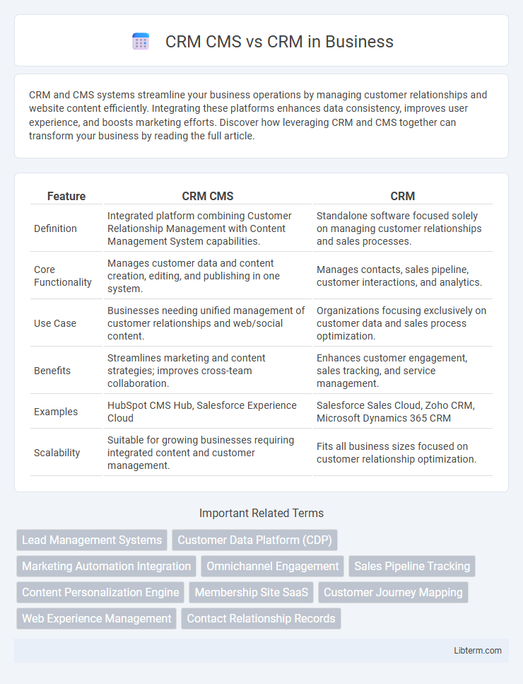 CRM vs CRM CMS in Business - What is The Difference?