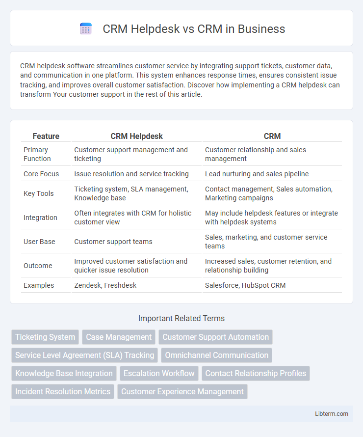 CRM vs CRM Helpdesk in Business - What is The Difference?