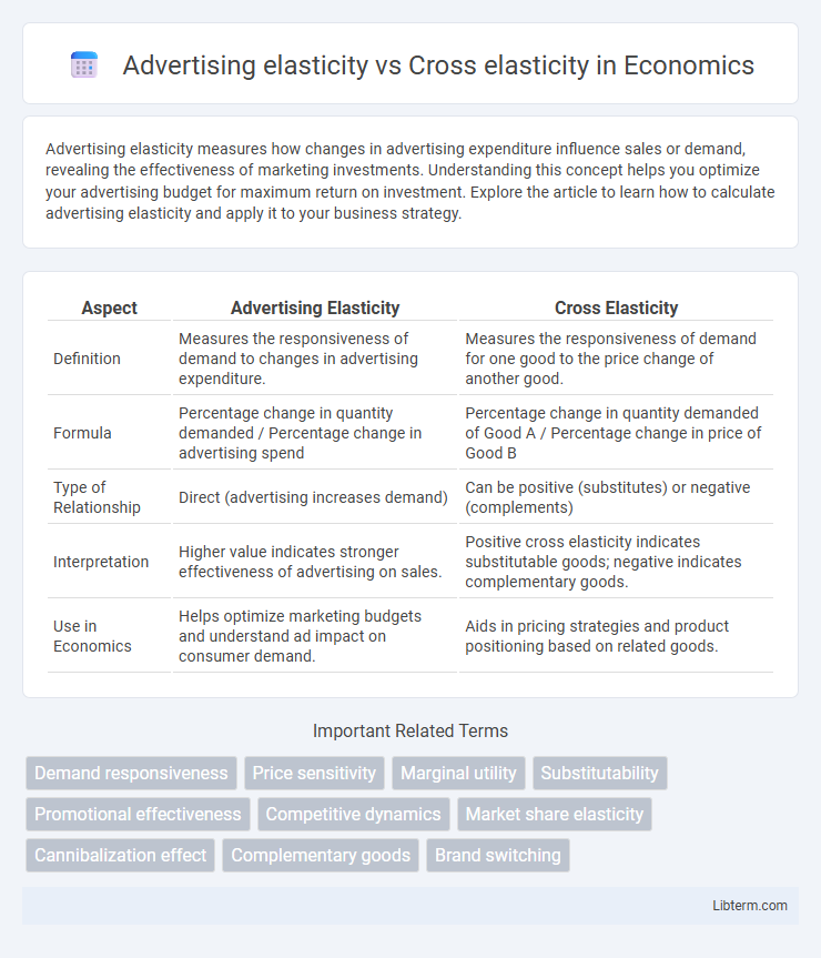 Cross elasticity vs Advertising elasticity in Economics - What is The Difference?