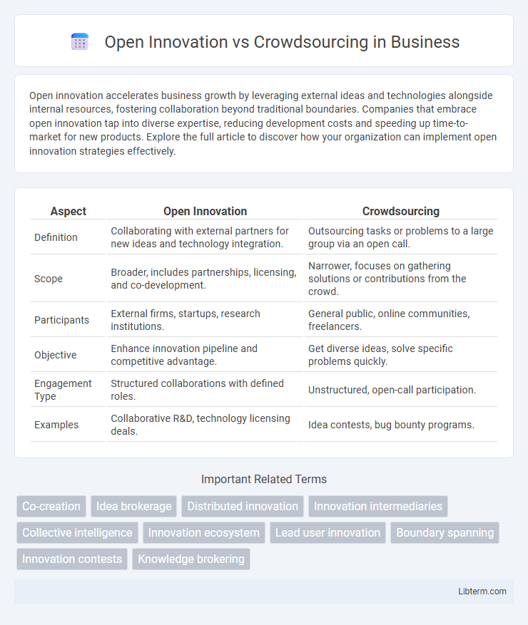 Crowdsourcing vs Open Innovation in Business - What is The Difference?