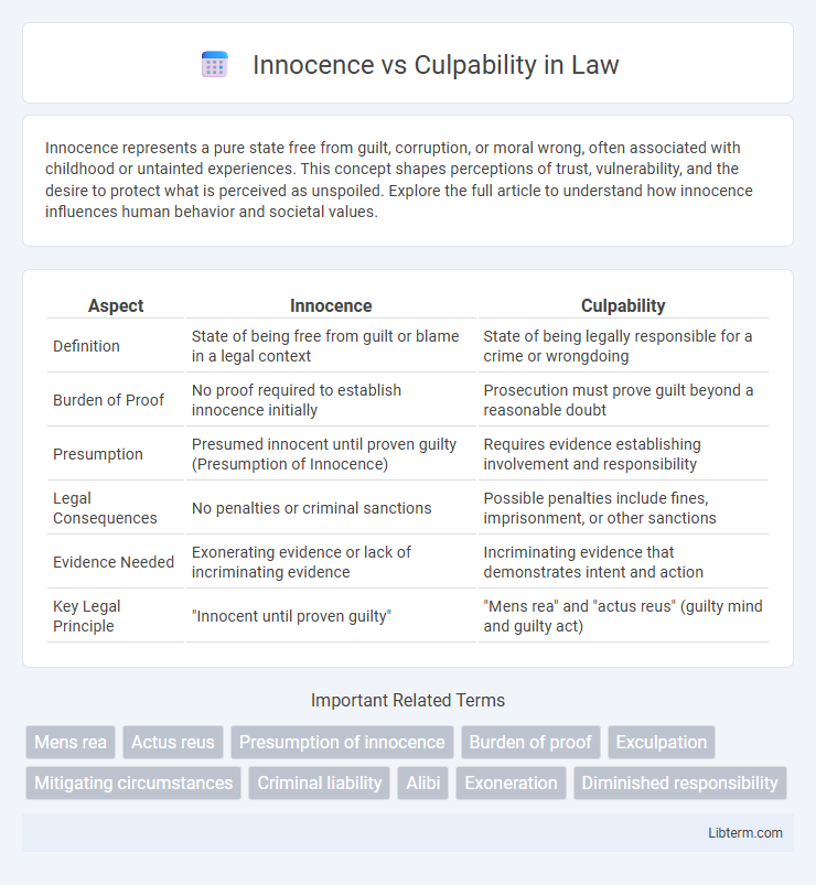 Culpability vs Innocence in Law - What is The Difference?