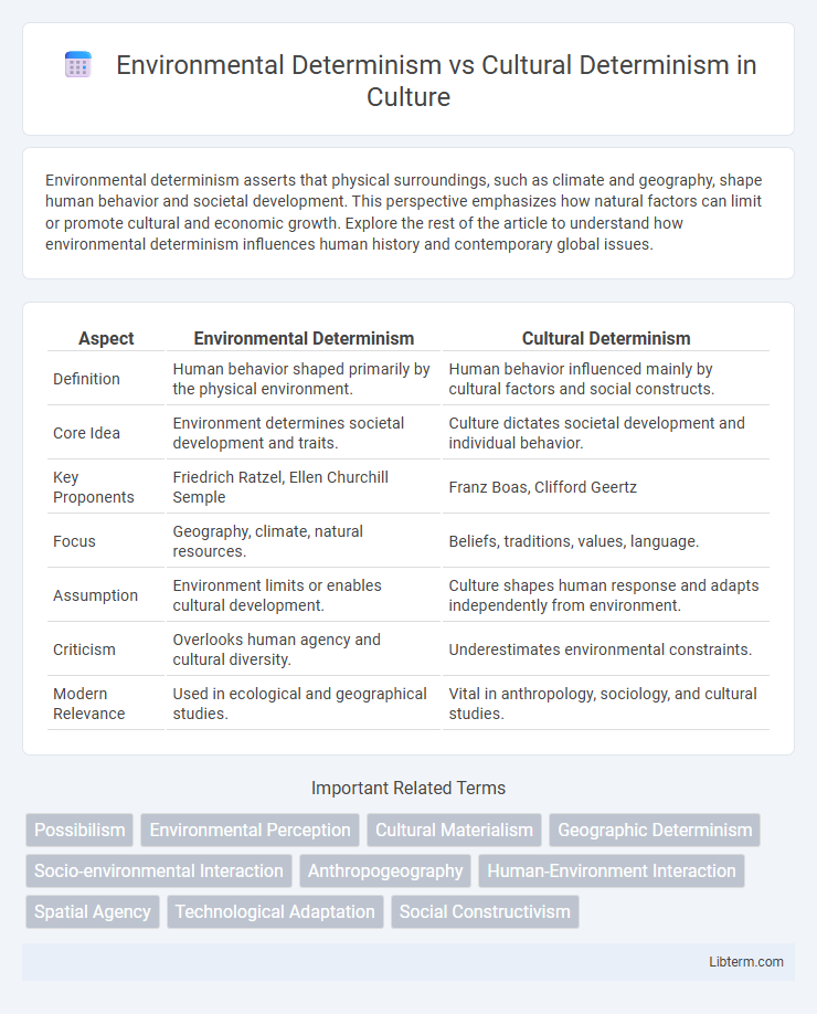 Cultural Determinism vs Environmental Determinism in Culture - What is The Difference?