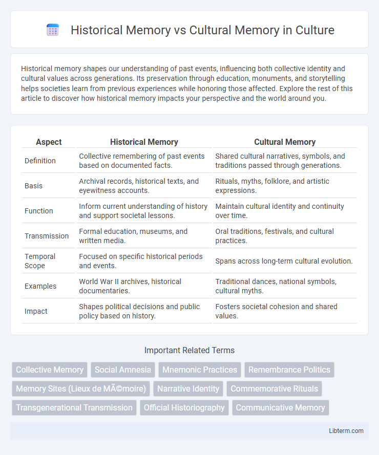 Cultural Memory vs Historical Memory in Culture - What is The Difference?