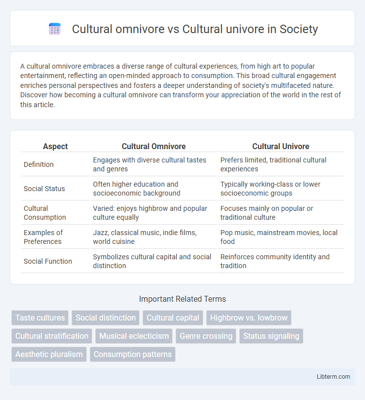 Cultural univore vs Cultural omnivore in Society - What is The Difference?