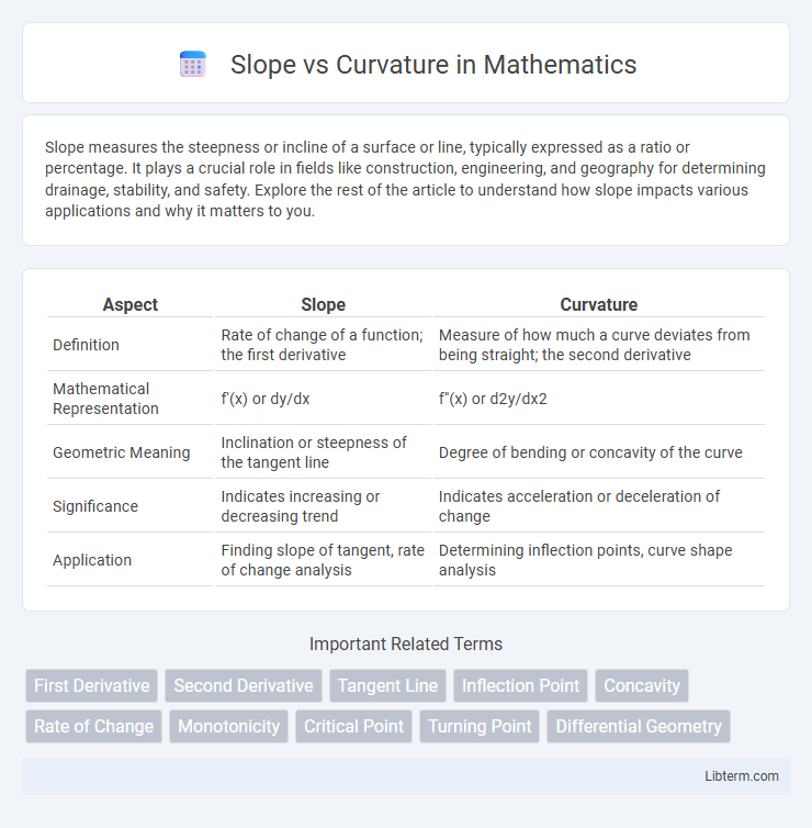 Curvature vs Slope in Mathematics - What is The Difference?