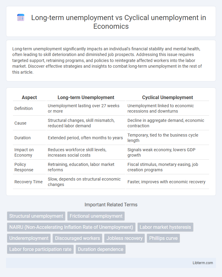Cyclical unemployment vs Long-term unemployment in Economics - What is The Difference?