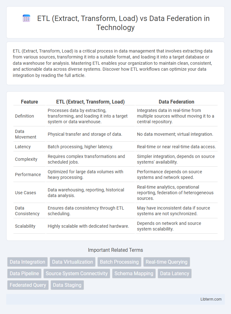 Data Federation vs ETL (Extract, Transform, Load) in Technology - What is The Difference?