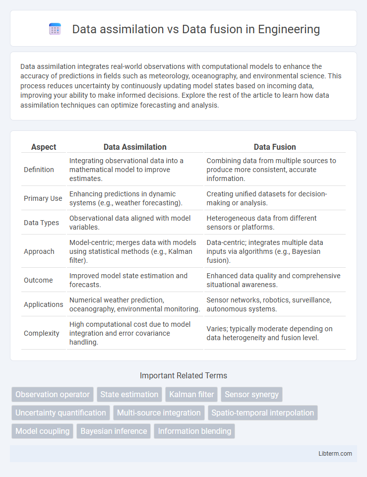 Data fusion vs Data assimilation in Engineering - What is The Difference?