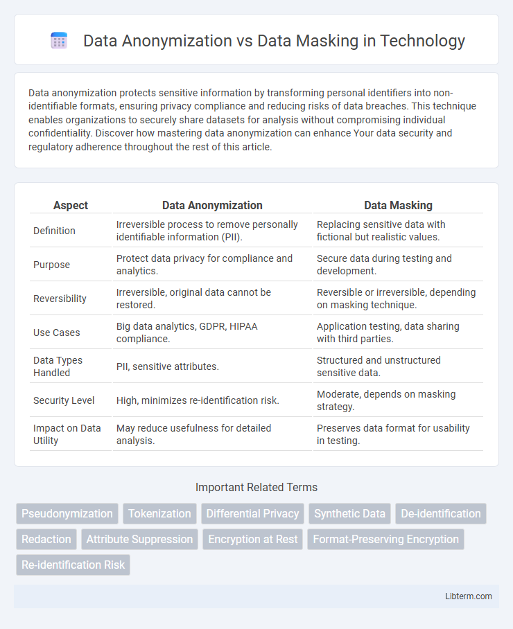 Data Masking vs Data Anonymization in Technology - What is The Difference?