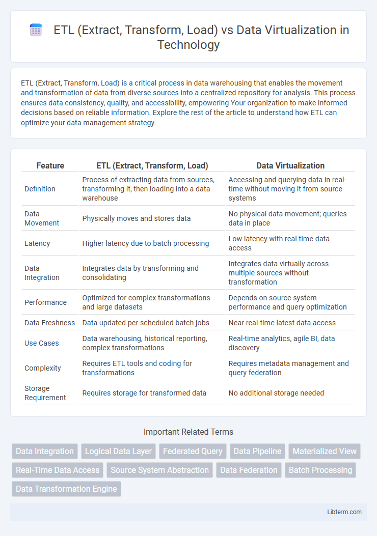 Data Virtualization vs ETL (Extract, Transform, Load) in Technology - What is The Difference?