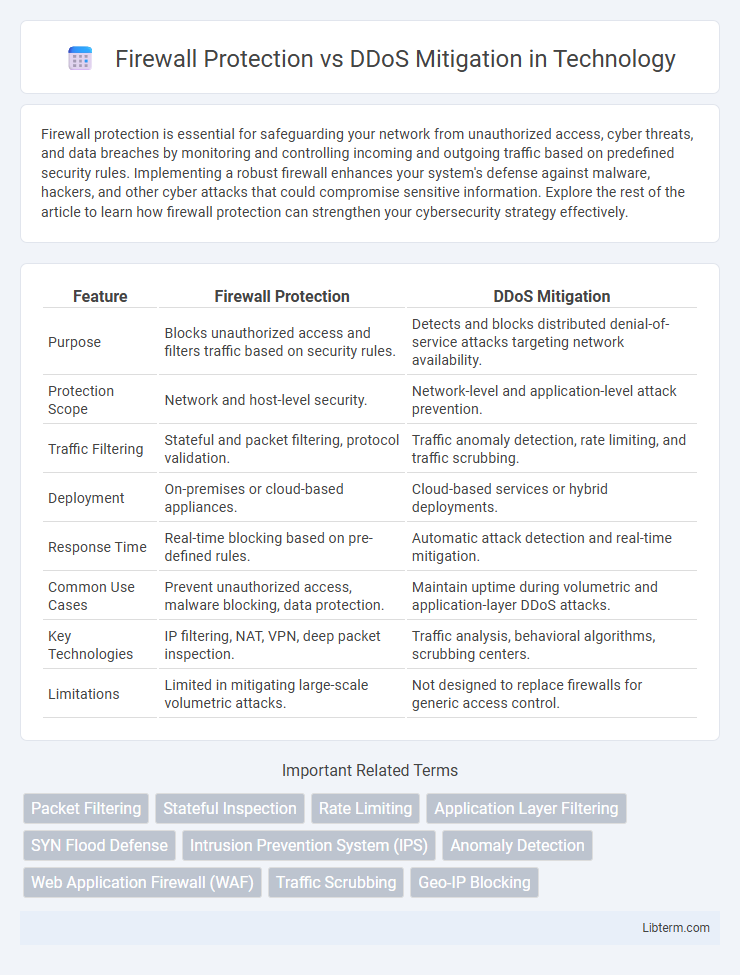 DDoS Mitigation vs Firewall Protection in Technology - What is The Difference?
