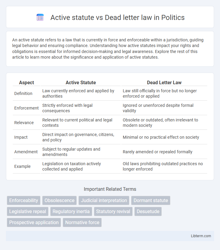 Dead letter law vs Active statute in Politics - What is The Difference?