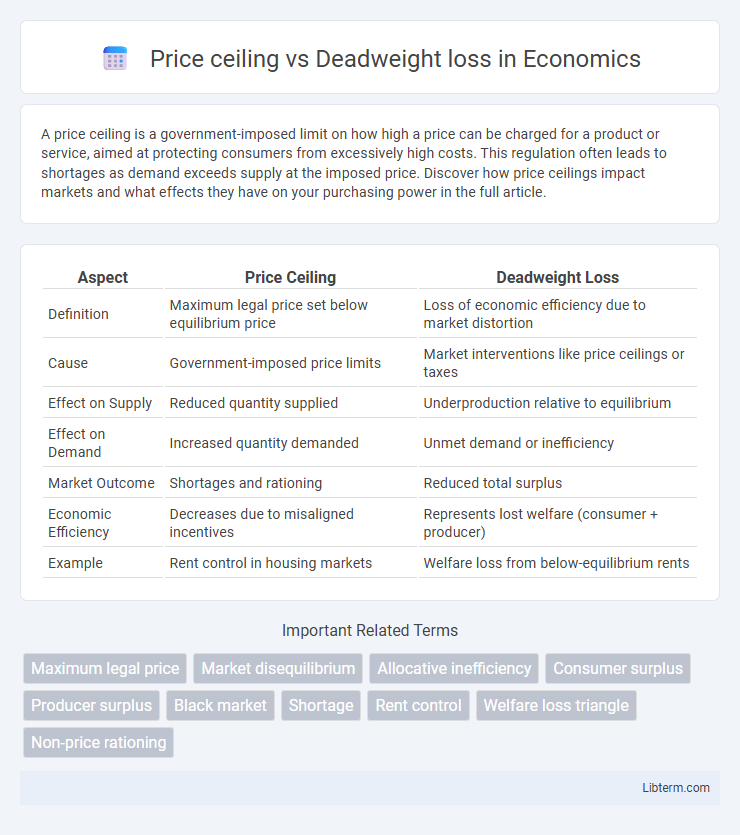 Deadweight loss vs Price ceiling in Economics - What is The Difference?