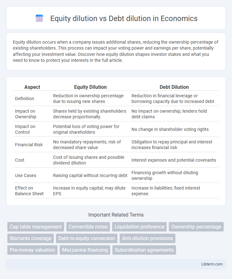 Debt dilution vs Equity dilution in Economics - What is The Difference?