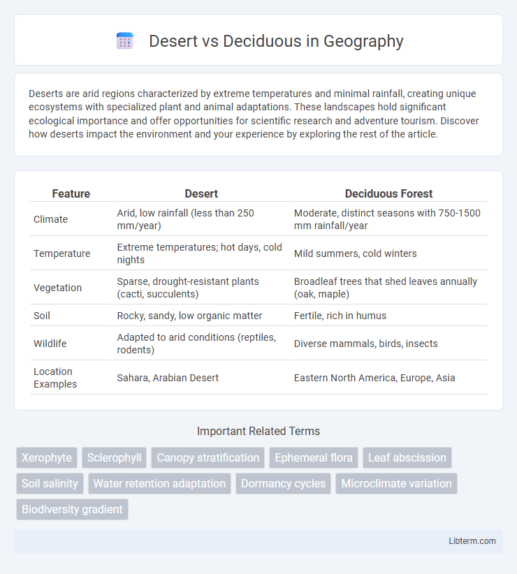 Deciduous vs Desert in Geography - What is The Difference?