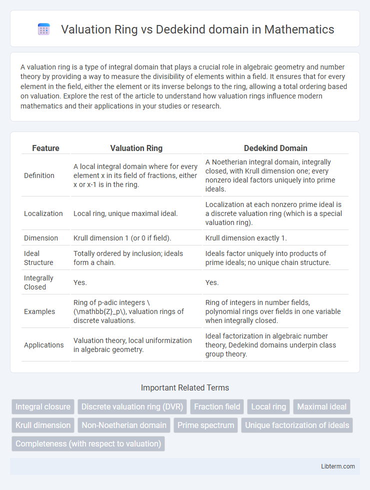 Dedekind domain vs Valuation Ring in Mathematics - What is The Difference?